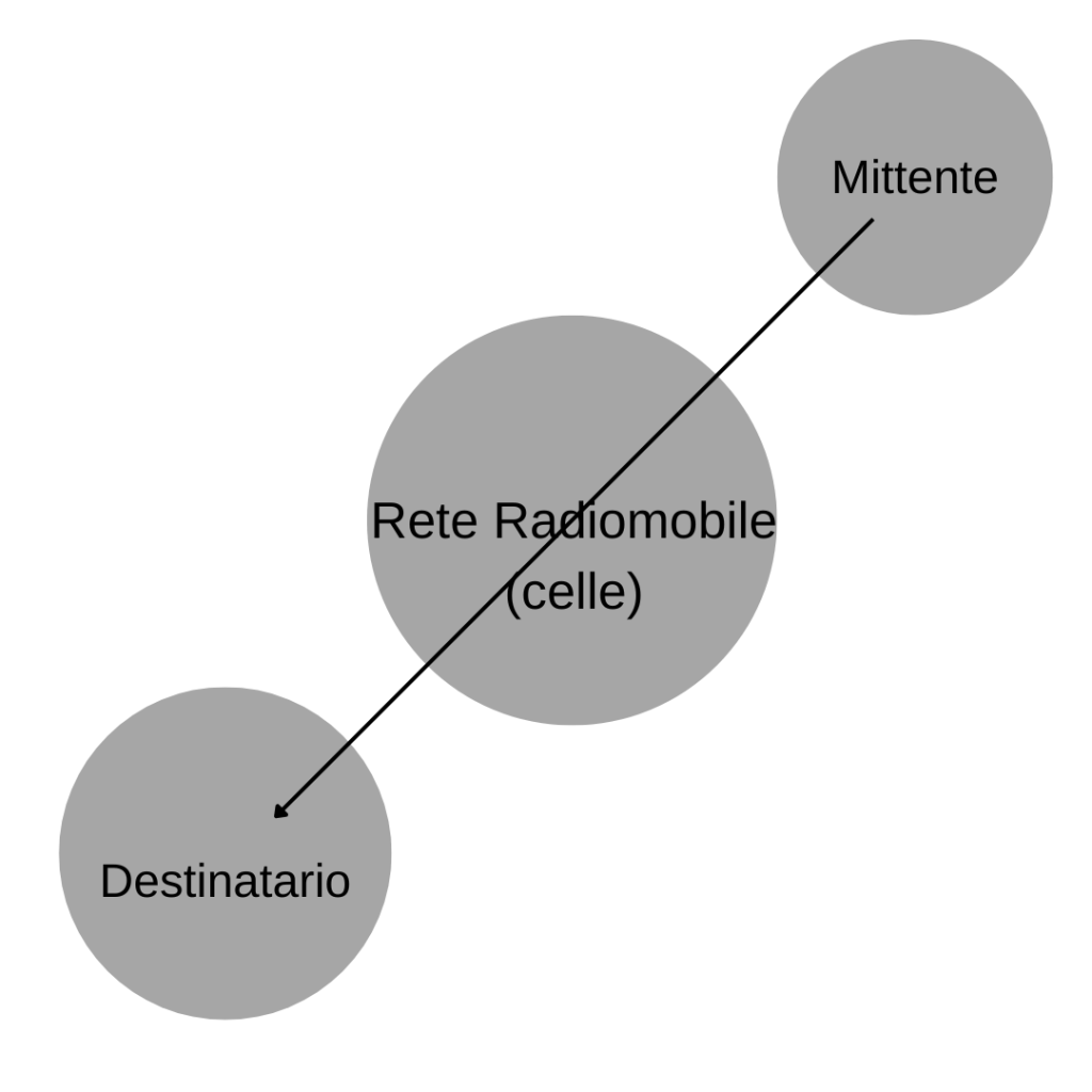 Simulazione semplificata dell'invio di messaggi SMS