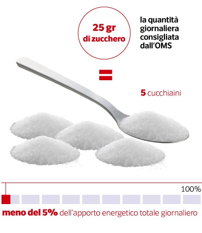 Dose consigliata zucchero